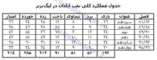 نگاهی به عملکرد نفت آبادان در تاریخ لیگ‌‌ برتر