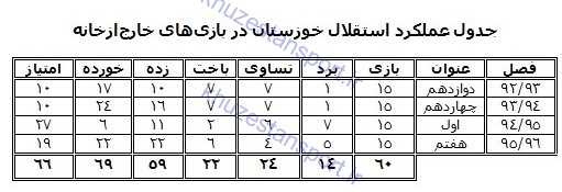 نگاهی به عملکرد استقلال خوزستان در تاریخ لیگ‌ برتر