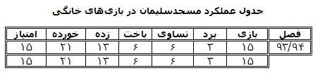 نگاهی به عملکرد نفت مسجدسلیمان در لیگ‌ برتر