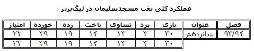 نگاهی به عملکرد نفت مسجدسلیمان در لیگ‌ برتر