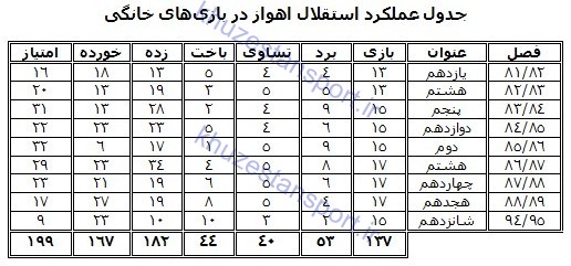 نگاهی به عملکرد استقلال اهواز در تاریخ لیگ‌ برتر