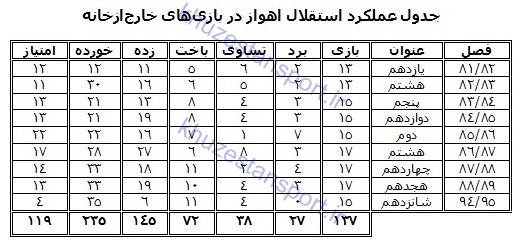 نگاهی به عملکرد استقلال اهواز در تاریخ لیگ‌ برتر