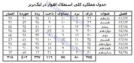 نگاهی به عملکرد استقلال اهواز در تاریخ لیگ‌ برتر