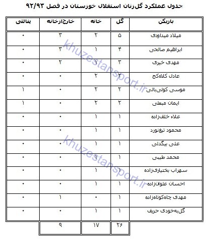 گل‌زنان استقلال خوزستان در تاریخ لیگ‌ برتر