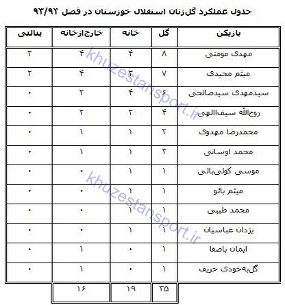 گل‌زنان استقلال خوزستان در تاریخ لیگ‌ برتر