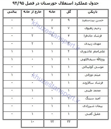 گل‌زنان استقلال خوزستان در تاریخ لیگ‌ برتر