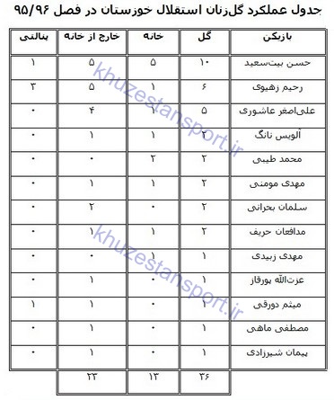 گل‌زنان استقلال خوزستان در تاریخ لیگ‌ برتر