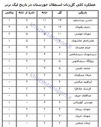 گل‌زنان استقلال خوزستان در تاریخ لیگ‌ برتر