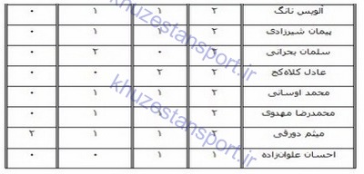 گل‌زنان استقلال خوزستان در تاریخ لیگ‌ برتر