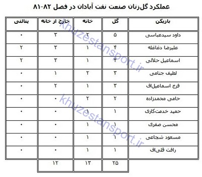 گل‌زنان صنعت نفت آبادان در تاریخ لیگ‌ برتر