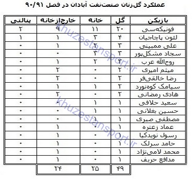 گل‌زنان صنعت نفت آبادان در تاریخ لیگ‌ برتر