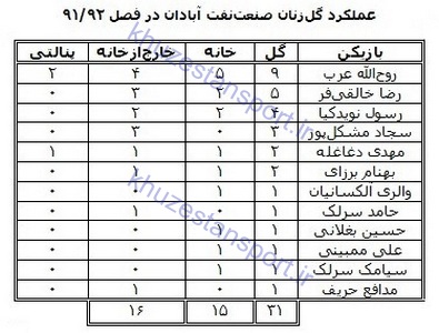 گل‌زنان صنعت نفت آبادان در تاریخ لیگ‌ برتر