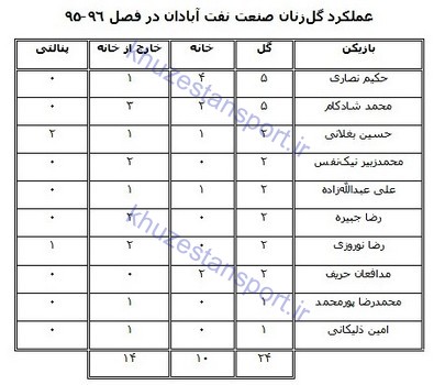 گل‌زنان صنعت نفت آبادان در تاریخ لیگ‌ برتر