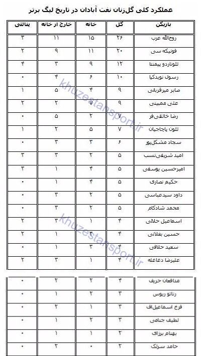 گل‌زنان صنعت نفت آبادان در تاریخ لیگ‌ برتر