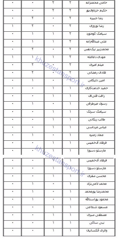 گل‌زنان صنعت نفت آبادان در تاریخ لیگ‌ برتر