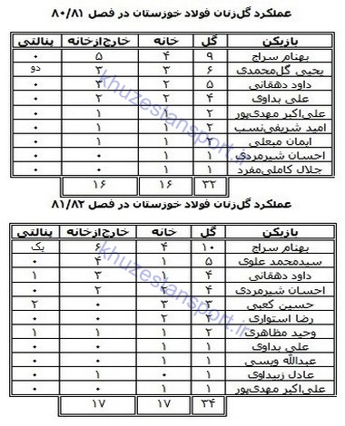 گل‌زنان فولاد خوزستان در تاریخ لیگ‌ برتر