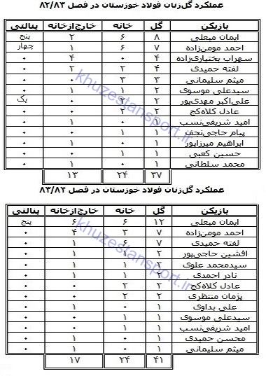 گل‌زنان فولاد خوزستان در تاریخ لیگ‌ برتر