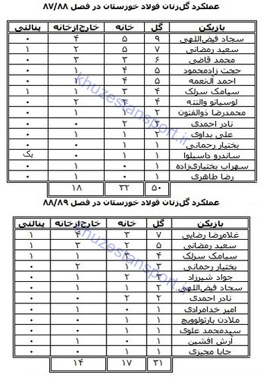 گل‌زنان فولاد خوزستان در تاریخ لیگ‌ برتر