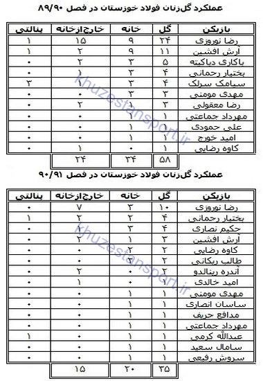 گل‌زنان فولاد خوزستان در تاریخ لیگ‌ برتر