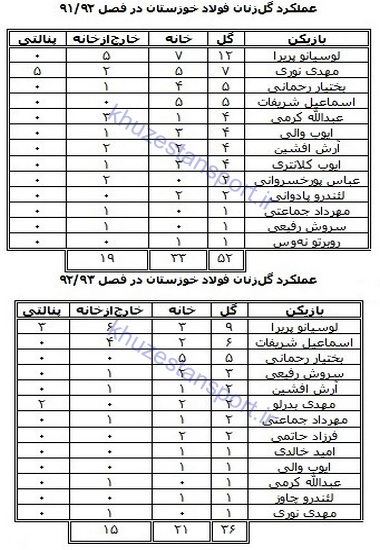 گل‌زنان فولاد خوزستان در تاریخ لیگ‌ برتر