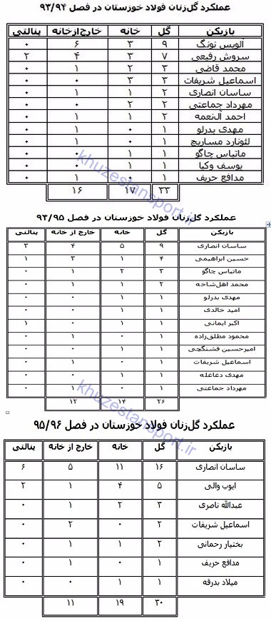 گل‌زنان فولاد خوزستان در تاریخ لیگ‌ برتر