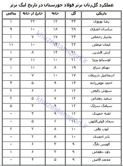 گل‌زنان فولاد خوزستان در تاریخ لیگ‌ برتر