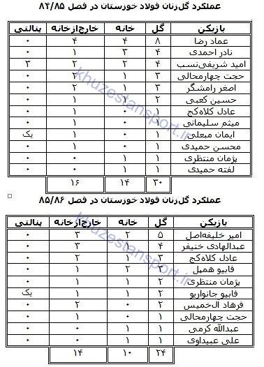 گل‌زنان فولاد خوزستان در تاریخ لیگ‌ برتر