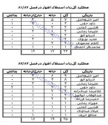 گل‌زنان استقلال اهواز در تاریخ لیگ‌ برتر