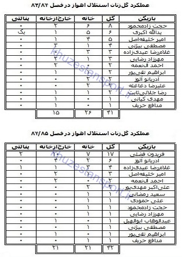 گل‌زنان استقلال اهواز در تاریخ لیگ‌ برتر