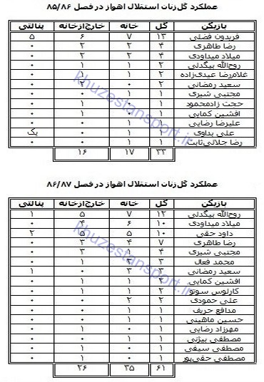 گل‌زنان استقلال اهواز در تاریخ لیگ‌ برتر