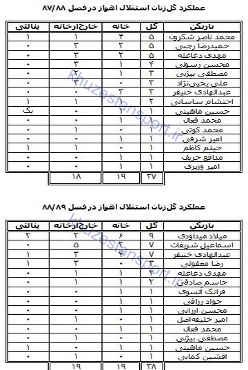 گل‌زنان استقلال اهواز در تاریخ لیگ‌ برتر