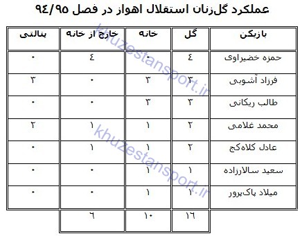 گل‌زنان استقلال اهواز در تاریخ لیگ‌ برتر