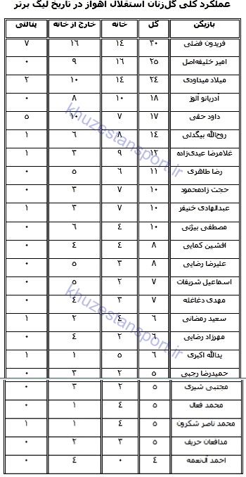 گل‌زنان استقلال اهواز در تاریخ لیگ‌ برتر