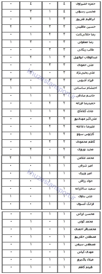 گل‌زنان استقلال اهواز در تاریخ لیگ‌ برتر