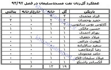 گل‌زنان نفت مسجدسلیمان در لیگ‌ برتر