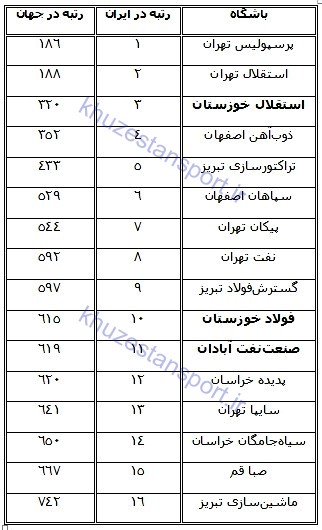 جایگاه سوم استقلال خوزستان در رده‌بندی باشگاهی