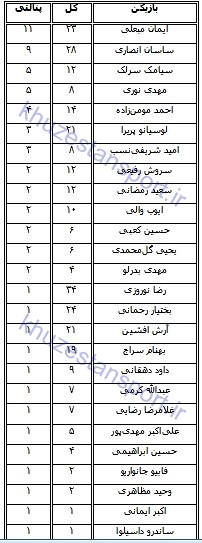 ایمان مبعلی بهترین پنالتی‌زن فولاد در تاریخ لیگ