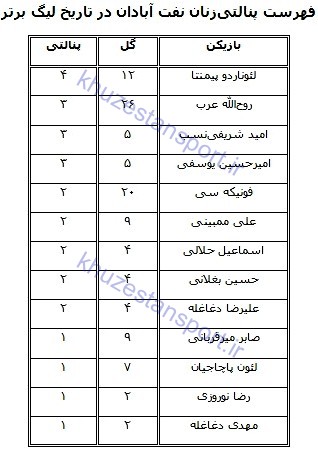 فهرست پنالتی‌زنان نفت آبادان در لیگ برتر