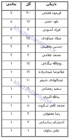 فریدون فضلی بهترین پنالتی‌زن استقلال در تاریخ لیگ