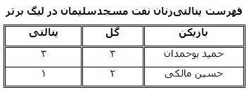 دو پنالتی‌زن نفت مسجدسلیمان در لیگ برتر