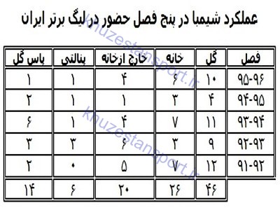 شیمبا؛ آقای گل خارجی خوزستانی‌ها