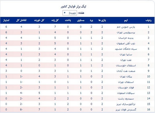 شروع خوب تضمین ماندن در لیگ نیست