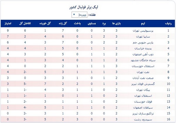 جدول لیگ؛ صعود دوباره پرسپولیس به صدر