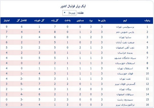 جدول لیگ برتر در پایان هفته سوم