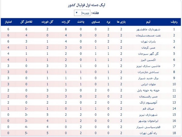 جدول لیگ یک؛ ادامه صدرنشینی خوزستانی‌‎ها