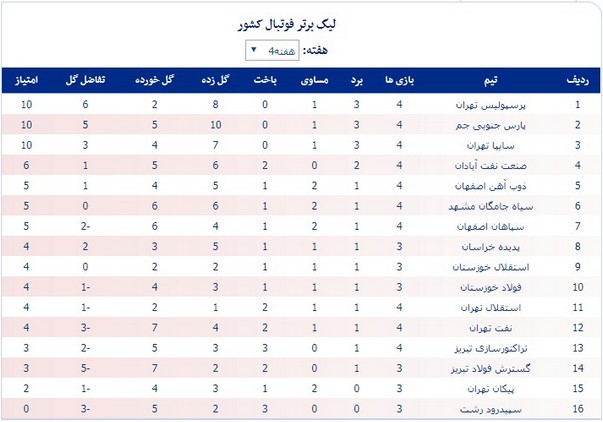 جدول لیگ؛ پارس و سایپا همسایه پرسپولیس شدند