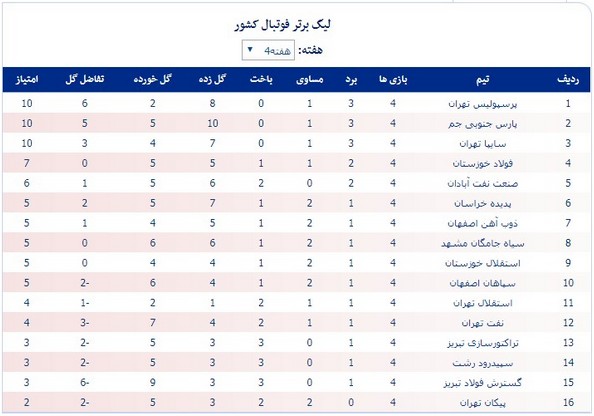 جدول رده‌بندی لیگ برتر در پایان هفته چهارم