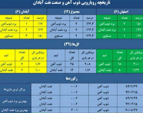 عکس/آمار تقابل صنعت‌نفت و ذوب‌آهن در تاریخ لیگ