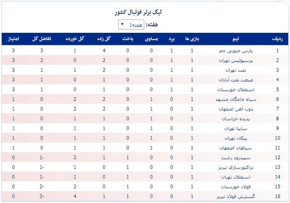 جدول لیگ؛ پارس جنوبی صدرنشین تازه وارد