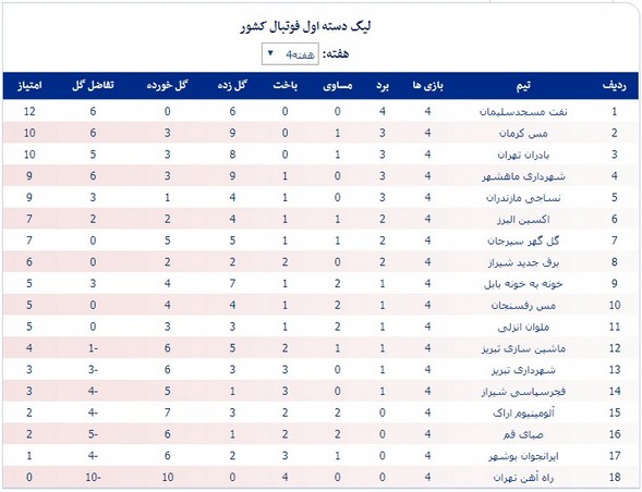 جدول لیگ یک؛ مسجدسلیمان صدرنشین شد